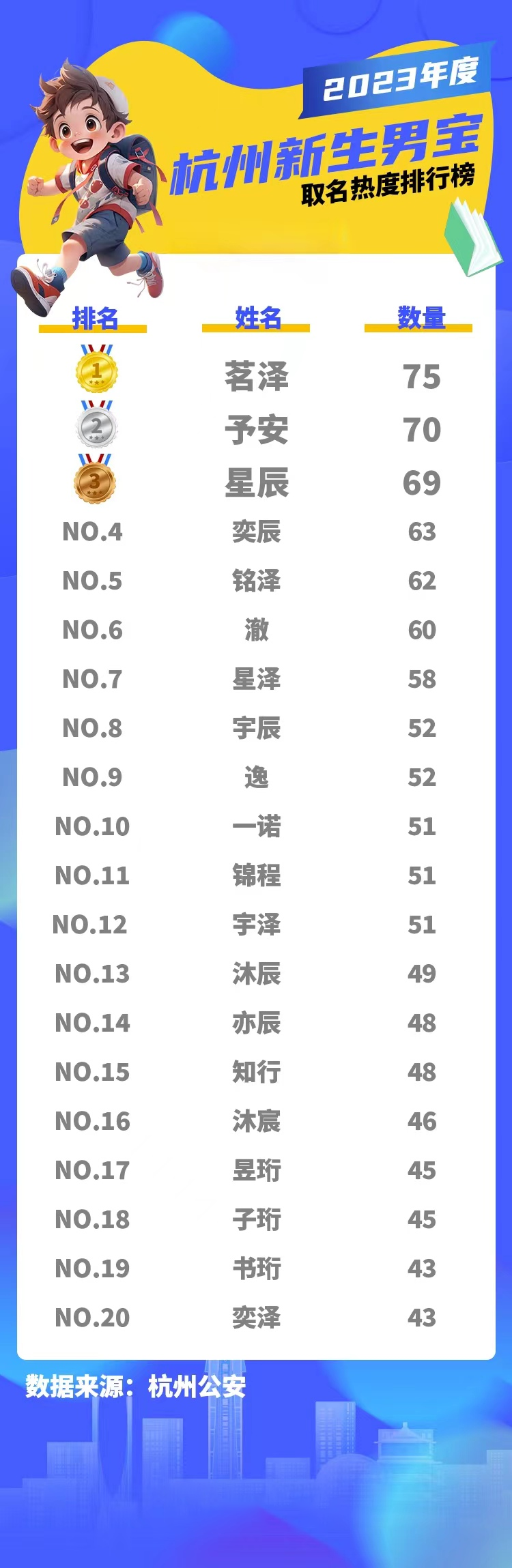 年度最受歡迎名字出爐！讓老師一眼就記住的