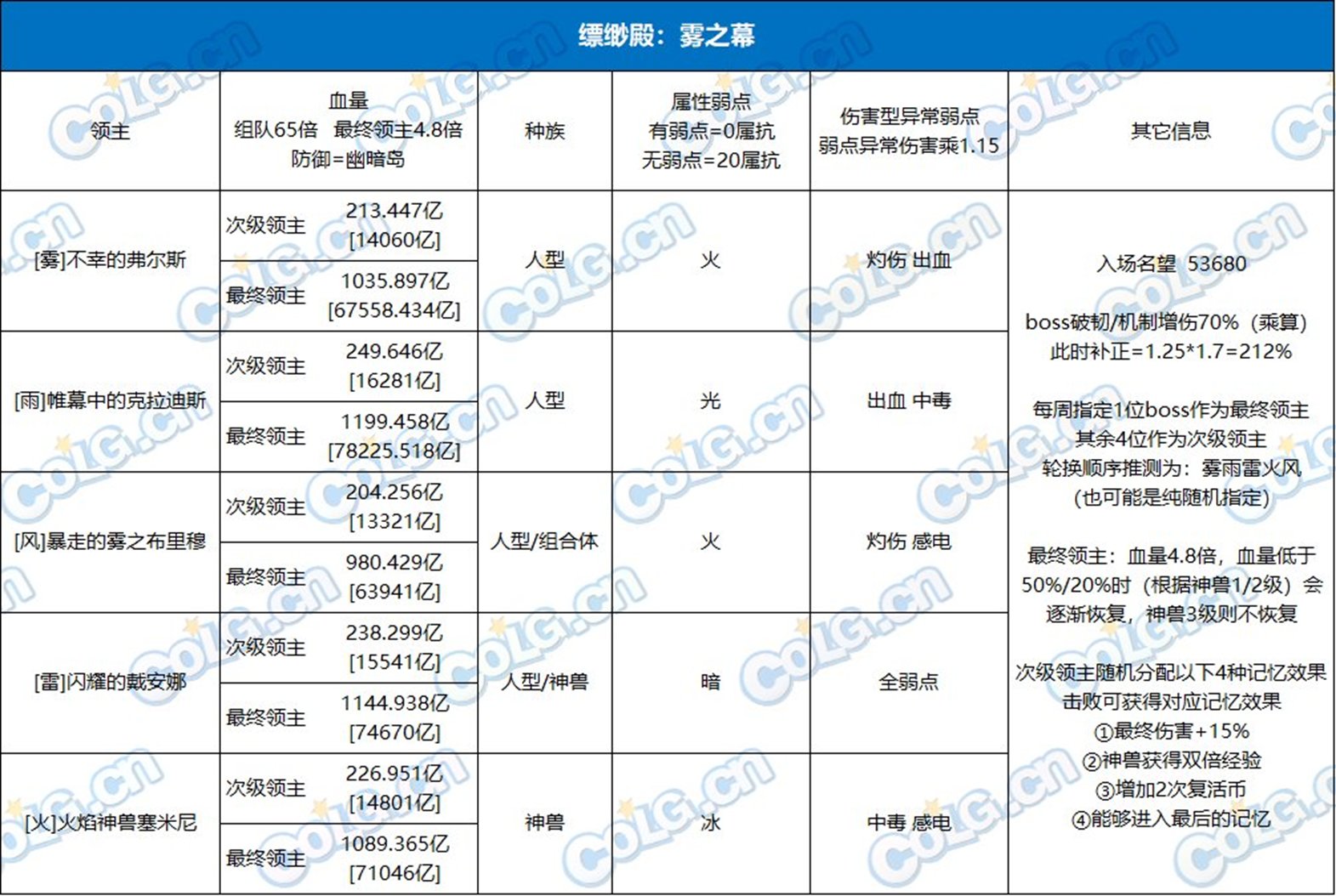 dnf游戲攻略從哪里看_dnf游戲攻略從哪里開看_dnf攻略app有什么